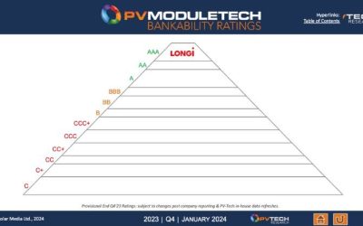 LONGi mantiene la clasificación AAA por 16 trimestres consecutivos en el ranking de bancabilidad PV ModuleTech
